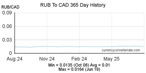 Canadian dollars to Russian rubles Exchange Rate. Convert。